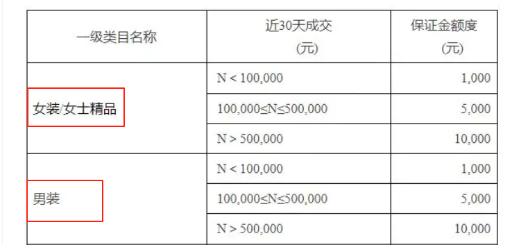 保证金类目
